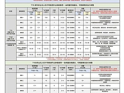 大疆农业无人机参数怎么选？实用技巧分享！