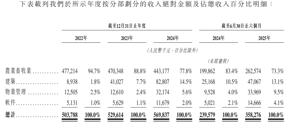 &nbsp; &nbsp; &nbsp; &nbsp; &nbsp; &nbsp; &nbsp; &nbsp; &nbsp; &nbsp; &nbsp; &nbsp; &nbsp; &nbsp; &nbsp; &nbsp; &nbsp; &nbsp; &nbsp; &nbsp; &nbsp; &nbsp; &nbsp; &nbsp; &nbsp; &nbsp; &nbsp; &nbsp; &nbsp; &nbsp;图片来源：丰疆智能港股招股书