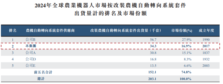 &nbsp; &nbsp; &nbsp; &nbsp; &nbsp; &nbsp; &nbsp; &nbsp; &nbsp; &nbsp; &nbsp; &nbsp; &nbsp; &nbsp; &nbsp; &nbsp; &nbsp; &nbsp; &nbsp; &nbsp; &nbsp; &nbsp; &nbsp; &nbsp; &nbsp; &nbsp; &nbsp; &nbsp; &nbsp;图片来源：丰疆智能港股招股书